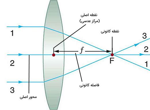 محورها و زوایا در اپتومتری چشم